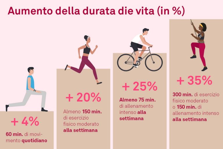 Il ruolo dell’attività fisica nell’aumento dell’aspettativa di vita: dati ed esempi